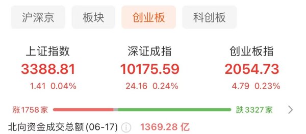 配资公司官网网站 创业板指收涨0.23% 算力硬件股表现强势