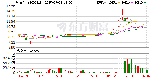 最安全靠谱的配资公司 贝肯能源：2025年第二次临时股东会决议公告
